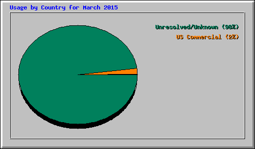 Usage by Country for March 2015