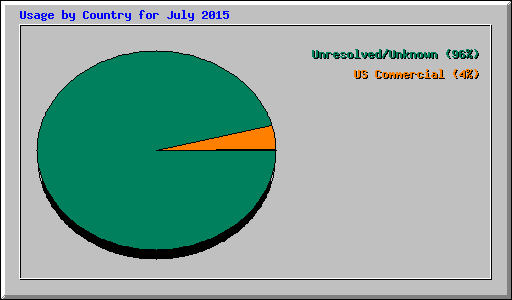 Usage by Country for July 2015