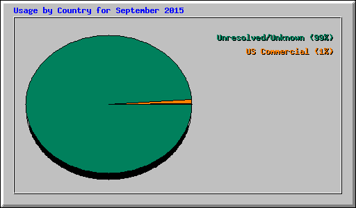 Usage by Country for September 2015