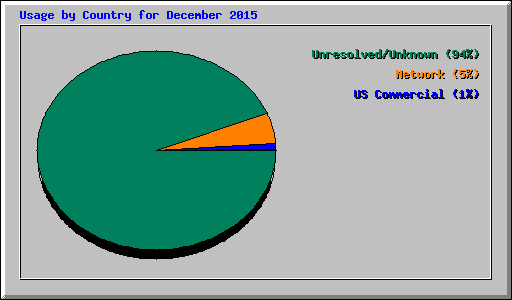 Usage by Country for December 2015