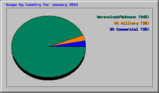 Usage by Country for January 2016