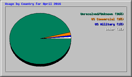 Usage by Country for April 2016