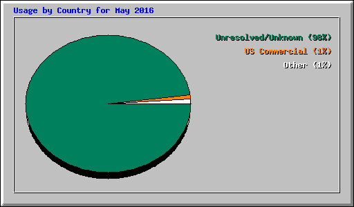 Usage by Country for May 2016