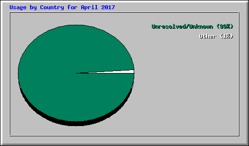 Usage by Country for April 2017