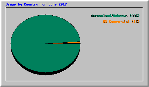 Usage by Country for June 2017