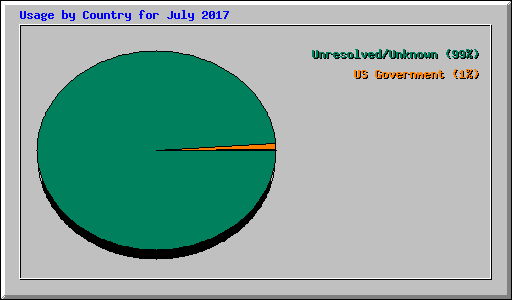 Usage by Country for July 2017