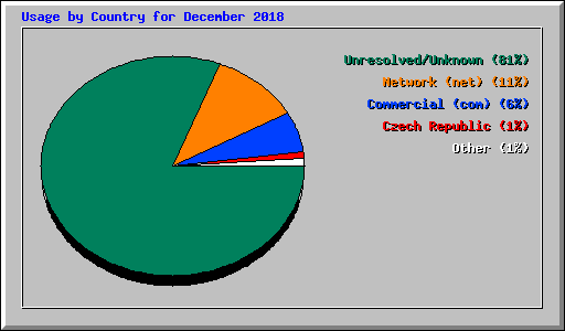 Usage by Country for December 2018