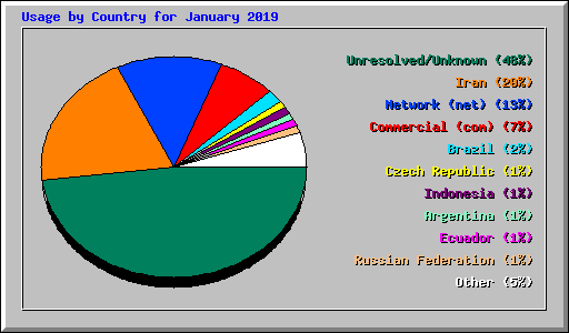 Usage by Country for January 2019