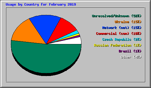 Usage by Country for February 2019