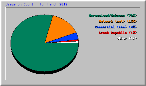 Usage by Country for March 2019