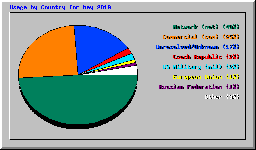 Usage by Country for May 2019