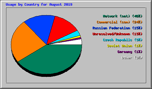 Usage by Country for August 2019