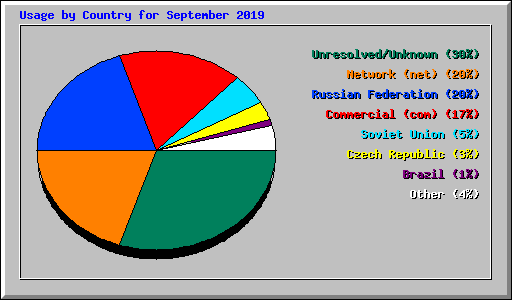 Usage by Country for September 2019