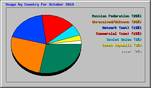 Usage by Country for October 2019