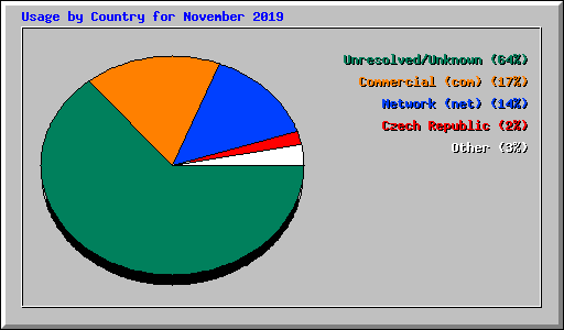 Usage by Country for November 2019