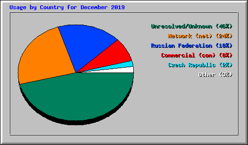 Usage by Country for December 2019