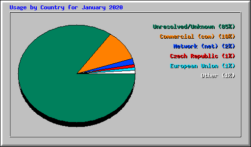 Usage by Country for January 2020