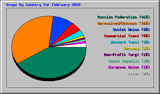 Usage by Country for February 2020