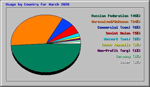 Usage by Country for March 2020