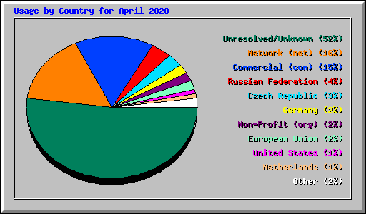 Usage by Country for April 2020