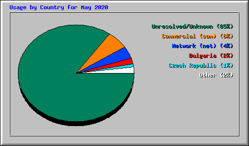 Usage by Country for May 2020