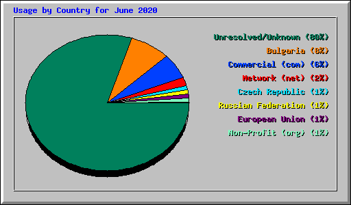 Usage by Country for June 2020