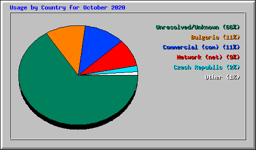 Usage by Country for October 2020