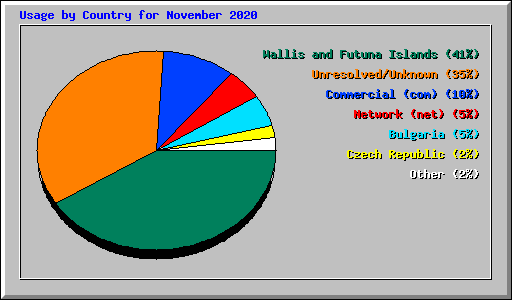 Usage by Country for November 2020