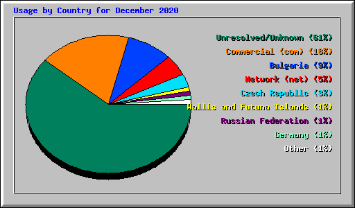 Usage by Country for December 2020