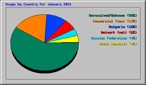 Usage by Country for January 2021