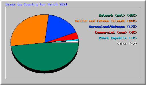 Usage by Country for March 2021