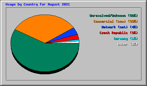 Usage by Country for August 2021