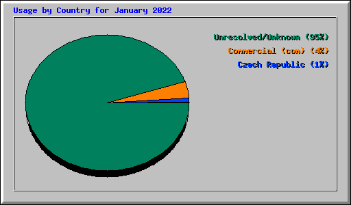 Usage by Country for January 2022