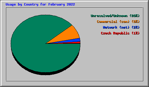 Usage by Country for February 2022