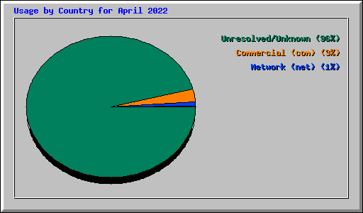 Usage by Country for April 2022