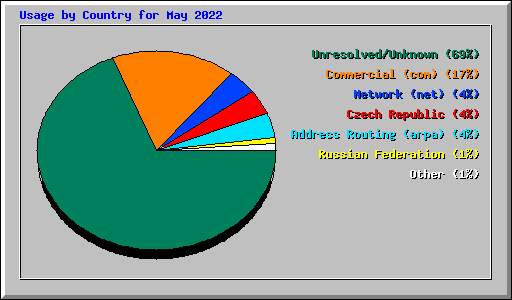 Usage by Country for May 2022