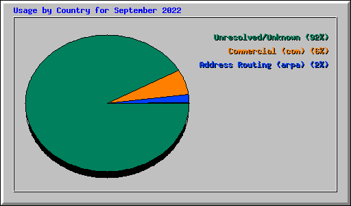 Usage by Country for September 2022