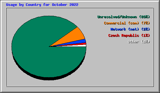 Usage by Country for October 2022