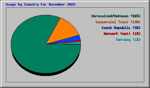 Usage by Country for December 2022