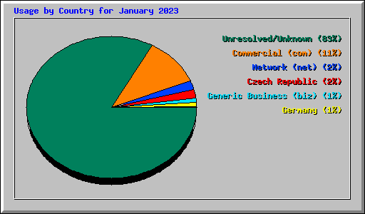 Usage by Country for January 2023