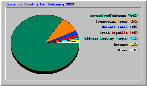 Usage by Country for February 2023