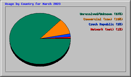 Usage by Country for March 2023