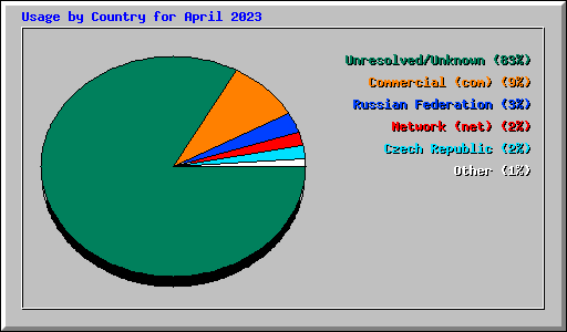 Usage by Country for April 2023