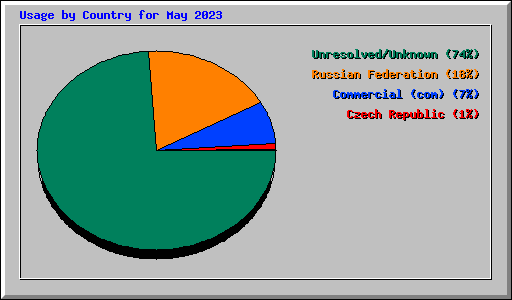 Usage by Country for May 2023