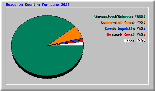 Usage by Country for June 2023