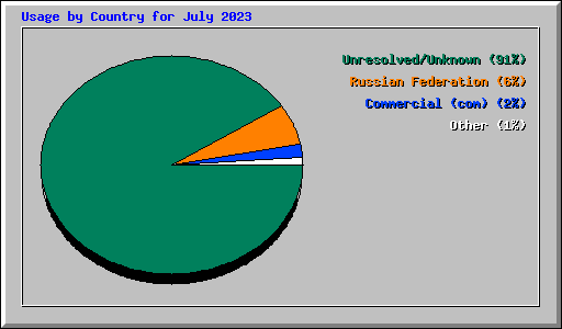 Usage by Country for July 2023