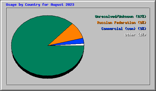 Usage by Country for August 2023