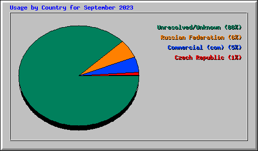 Usage by Country for September 2023