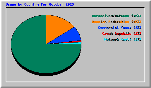 Usage by Country for October 2023