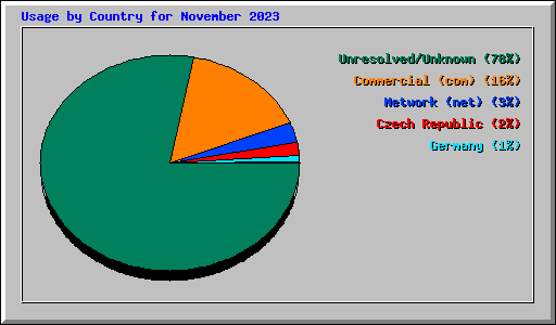 Usage by Country for November 2023